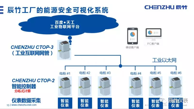 辰竹公开课 | 《CHENZHU CTOP智能控制器在工业物联网中的应用》课程回顾